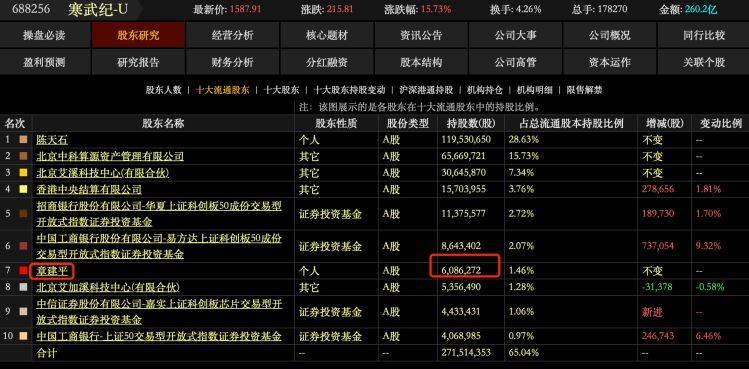 牛散记 | 靠寒武纪爆赚56亿！超级牛散章建平，还买了哪些股票？