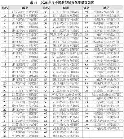 滨州喜报!邹平、博兴、滨城跻身2025年度全国百强榜
