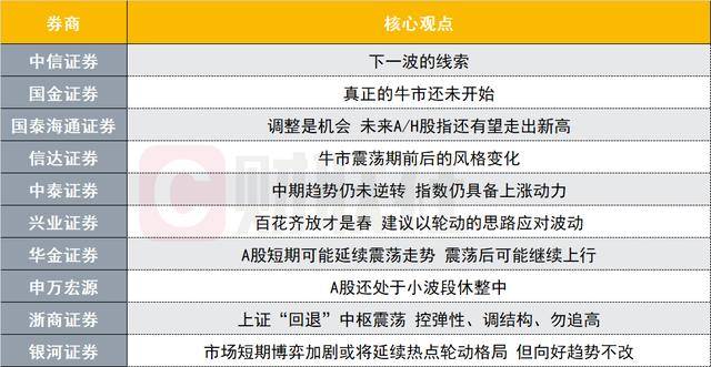 A股下一波的线索是什么？投资主线有哪些？十大券商策略来了