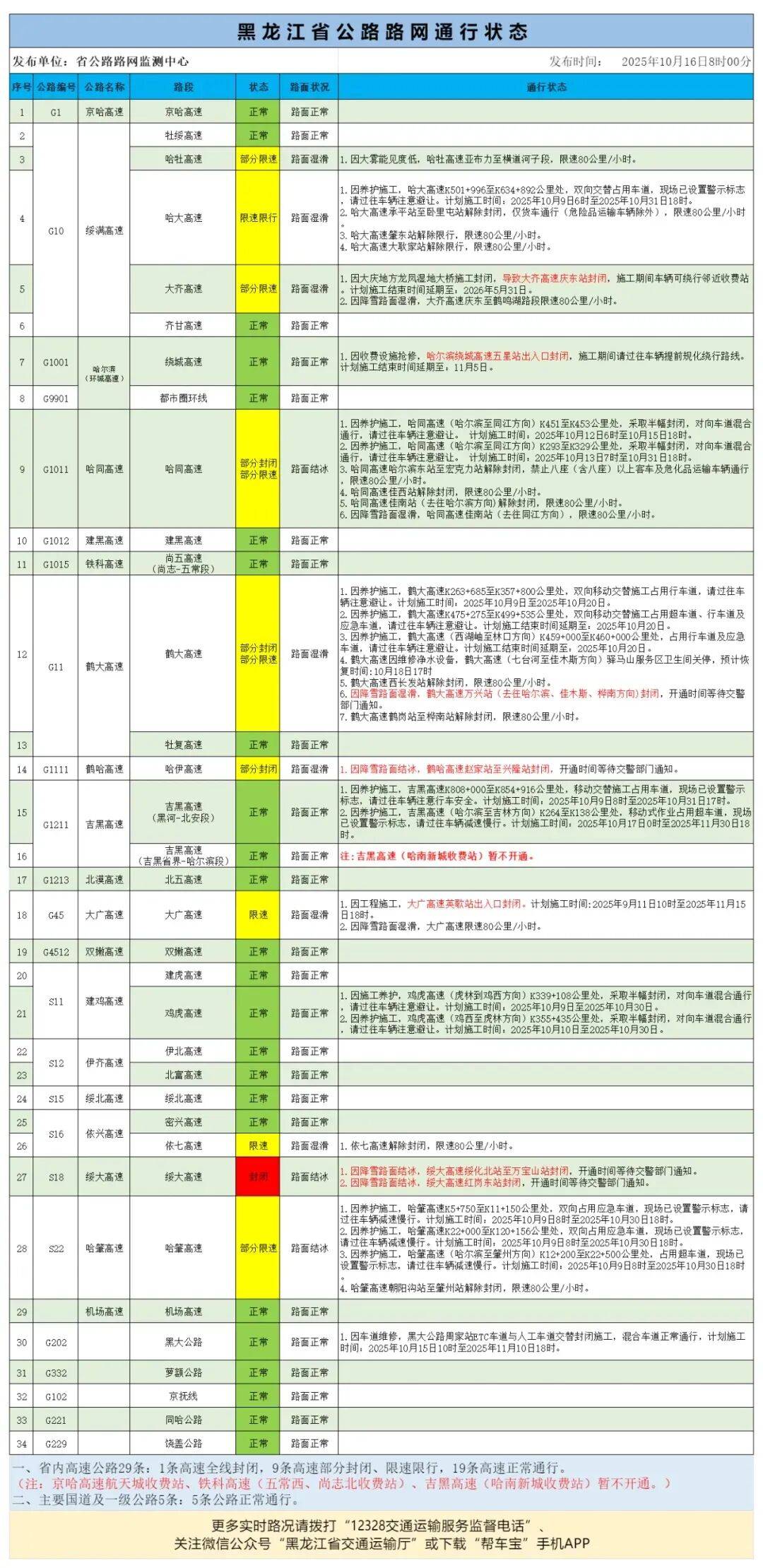 受天气原因影响，黑龙江省部分高速封闭、限速限行