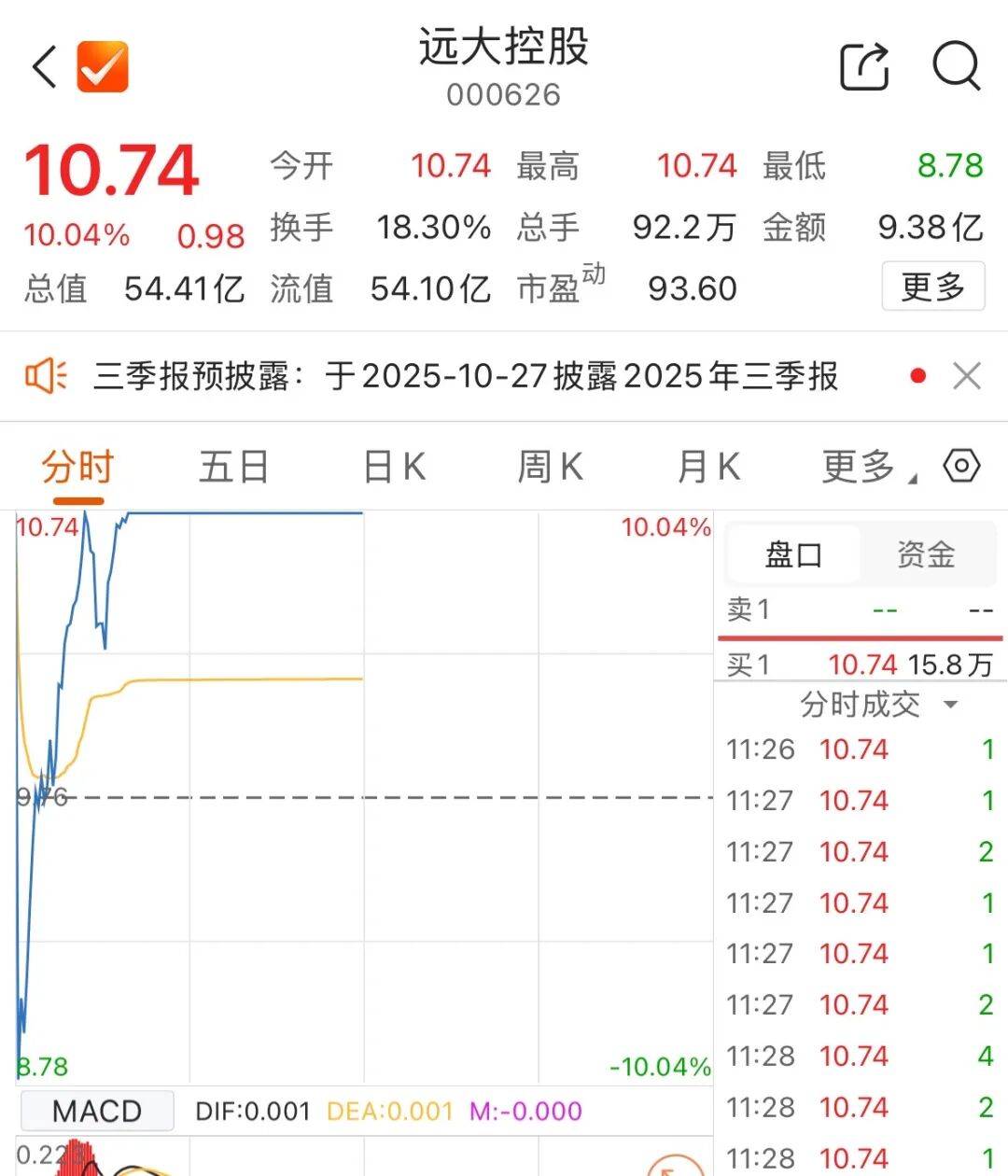 300308，成交额A股第一