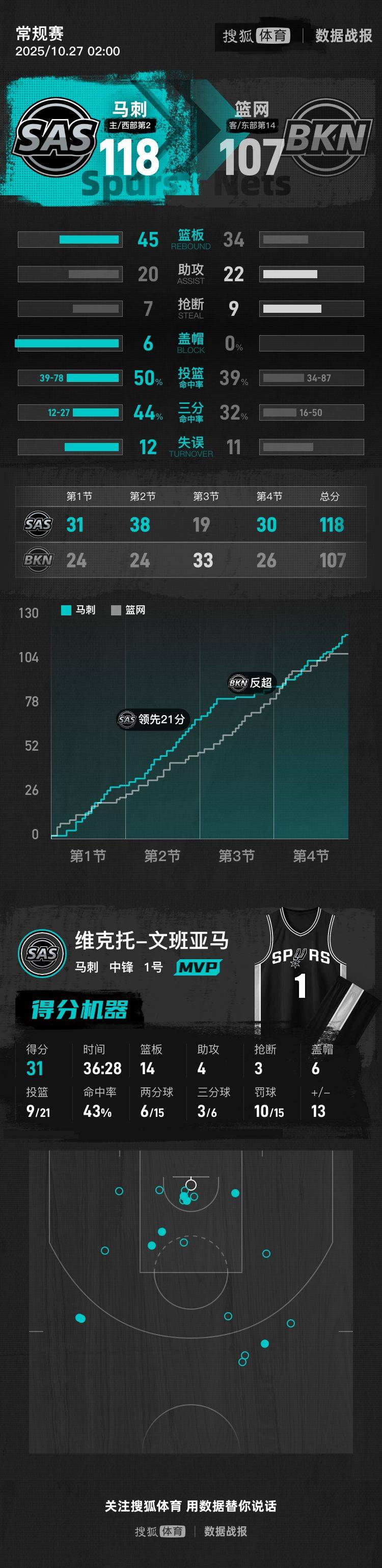 文班亚马31+14托马斯40分 马刺击败篮网三连胜