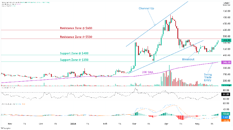 包含BCH-比特现金交易所交易平台的词条